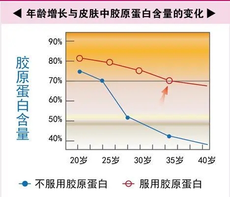 為什么說膠原蛋白是可以吃的化妝品 