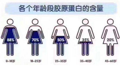 怎樣選擇膠原蛋白？給你4條黃金法則