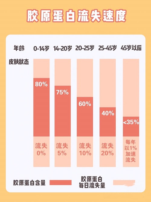 如何選擇膠原蛋白 先美為敬的婷姐經(jīng)驗(yàn)分享