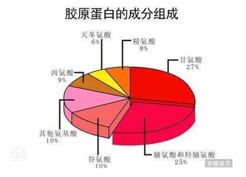 膠原蛋白有沒有用 怎樣補(bǔ)充 你想知道的都在這兒