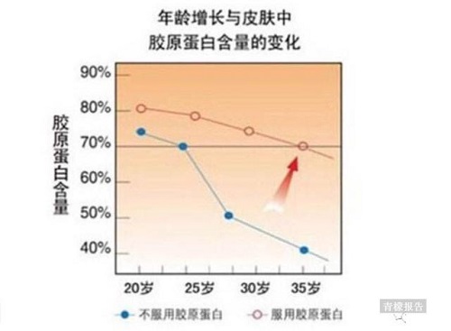 膠原蛋白有沒有用 怎樣補(bǔ)充 你想知道的都在這兒