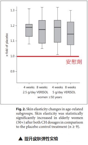 膠原蛋白有沒有用？要挑人體臨床實(shí)驗(yàn)才有效