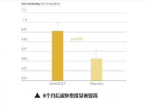 膠原蛋白有沒有用？要挑人體臨床實(shí)驗(yàn)才有效