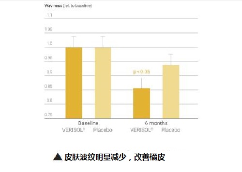 膠原蛋白有沒有用？要挑人體臨床實(shí)驗(yàn)才有效