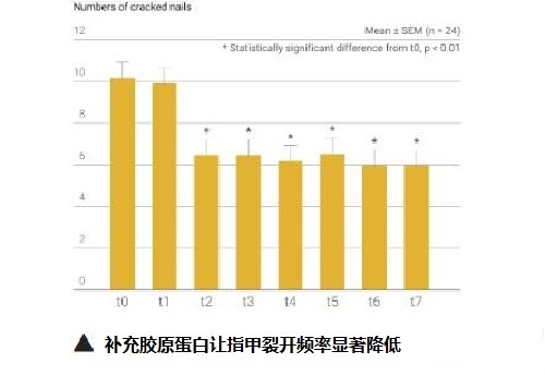 膠原蛋白有沒有用？要挑人體臨床實(shí)驗(yàn)才有效