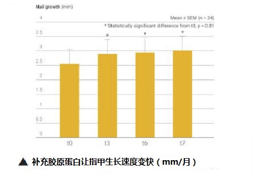 膠原蛋白有沒有用？要挑人體臨床實(shí)驗(yàn)才有效