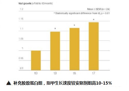 膠原蛋白有沒有用？要挑人體臨床實(shí)驗(yàn)才有效