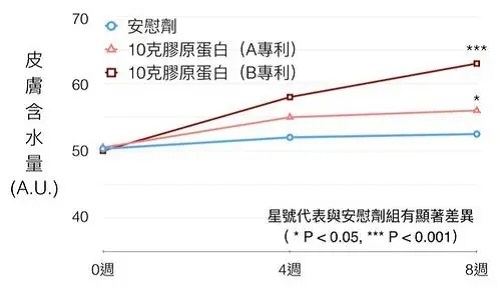 膠原蛋白的護(hù)膚功效 試驗(yàn)證實(shí)有這3個(gè)