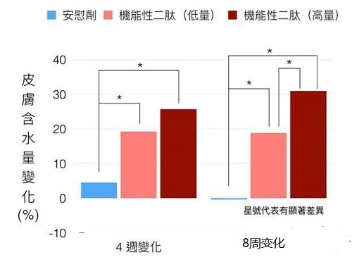 膠原蛋白的護(hù)膚功效 試驗(yàn)證實(shí)有這3個(gè)