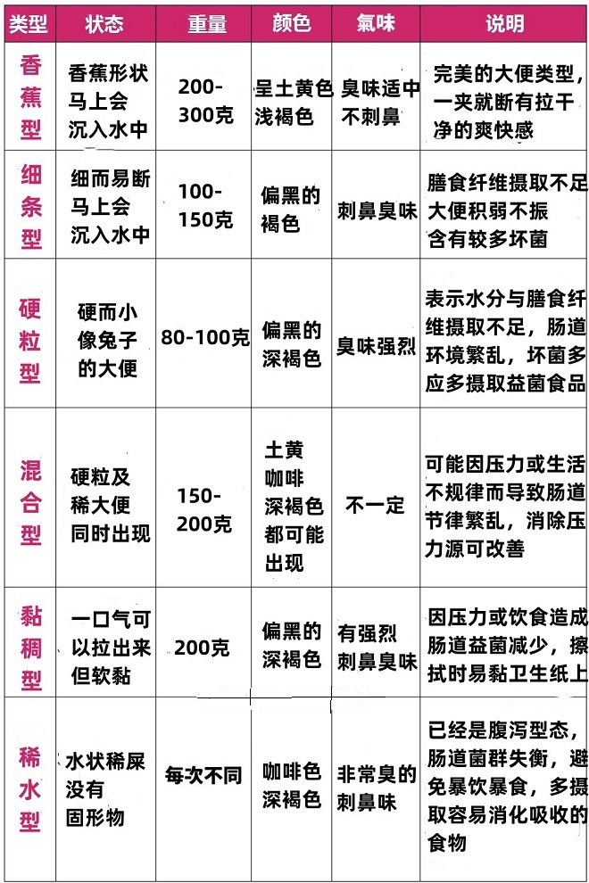 怎樣通過(guò)大便觀察腸道是否健康 一張圖看懂大便玄機(jī)