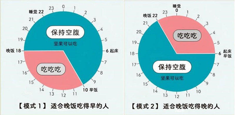 讀日本醫(yī)師青木厚《16小時斷食術(shù)》心得分享